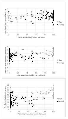 Living Up to a Name: Gender Role Behavior Varies With Forename Gender Typicality